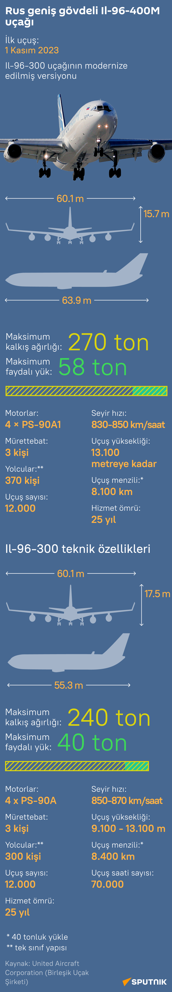 İlk uçuşunu yapan Rus İl-96-400M uçağının özellikleri nelerdir? - Sputnik Türkiye