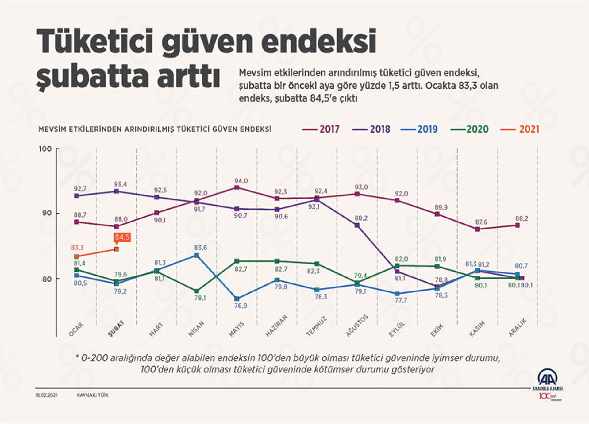 TÜİK: Tüketici güven endeksi Şubat'ta 84.5'e yükseldi - Sputnik Türkiye, 1920, 18.02.2021
