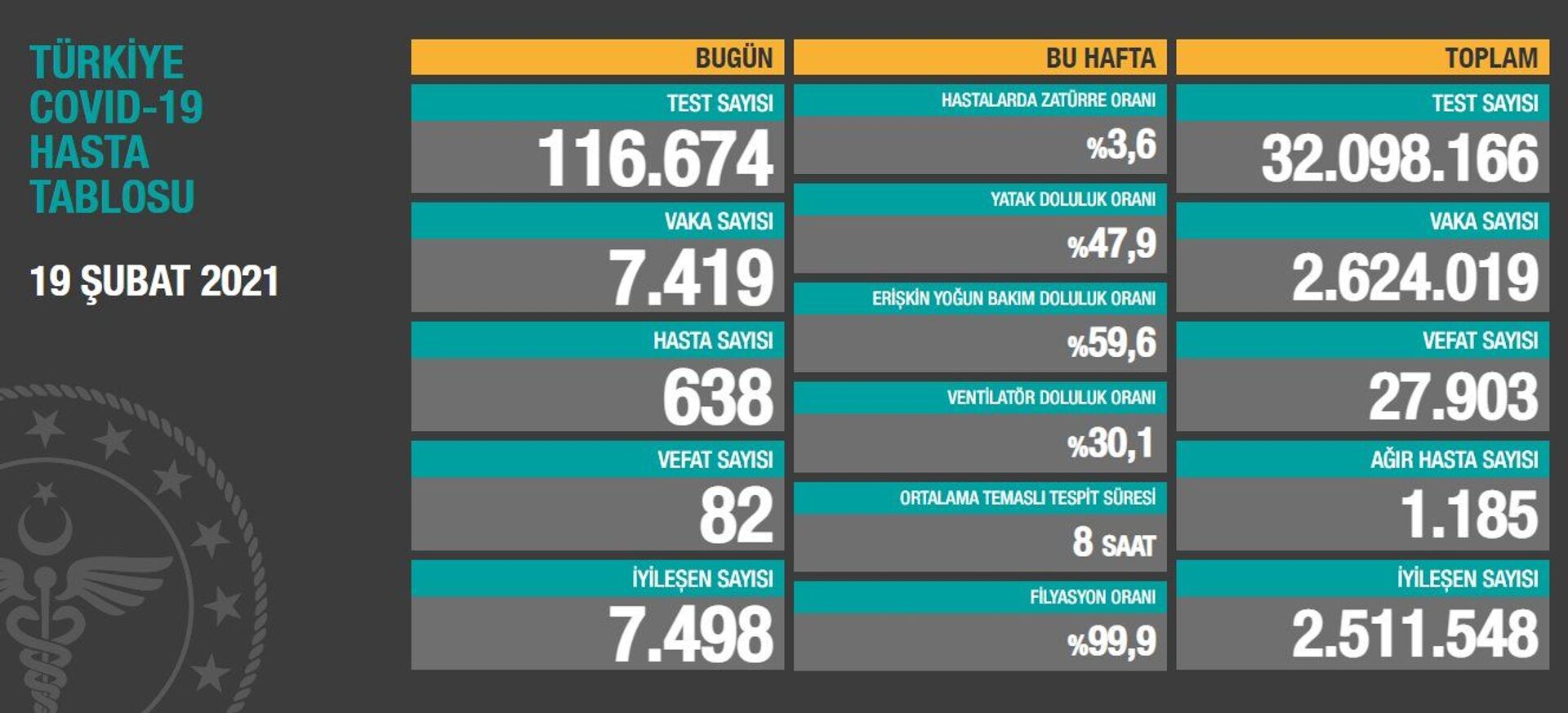 Türkiye'de 7 bin 419 kişinin Kovid-19 testi pozitif çıktı, 82 kişi hayatını kaybetti - Sputnik Türkiye, 1920, 19.02.2021
