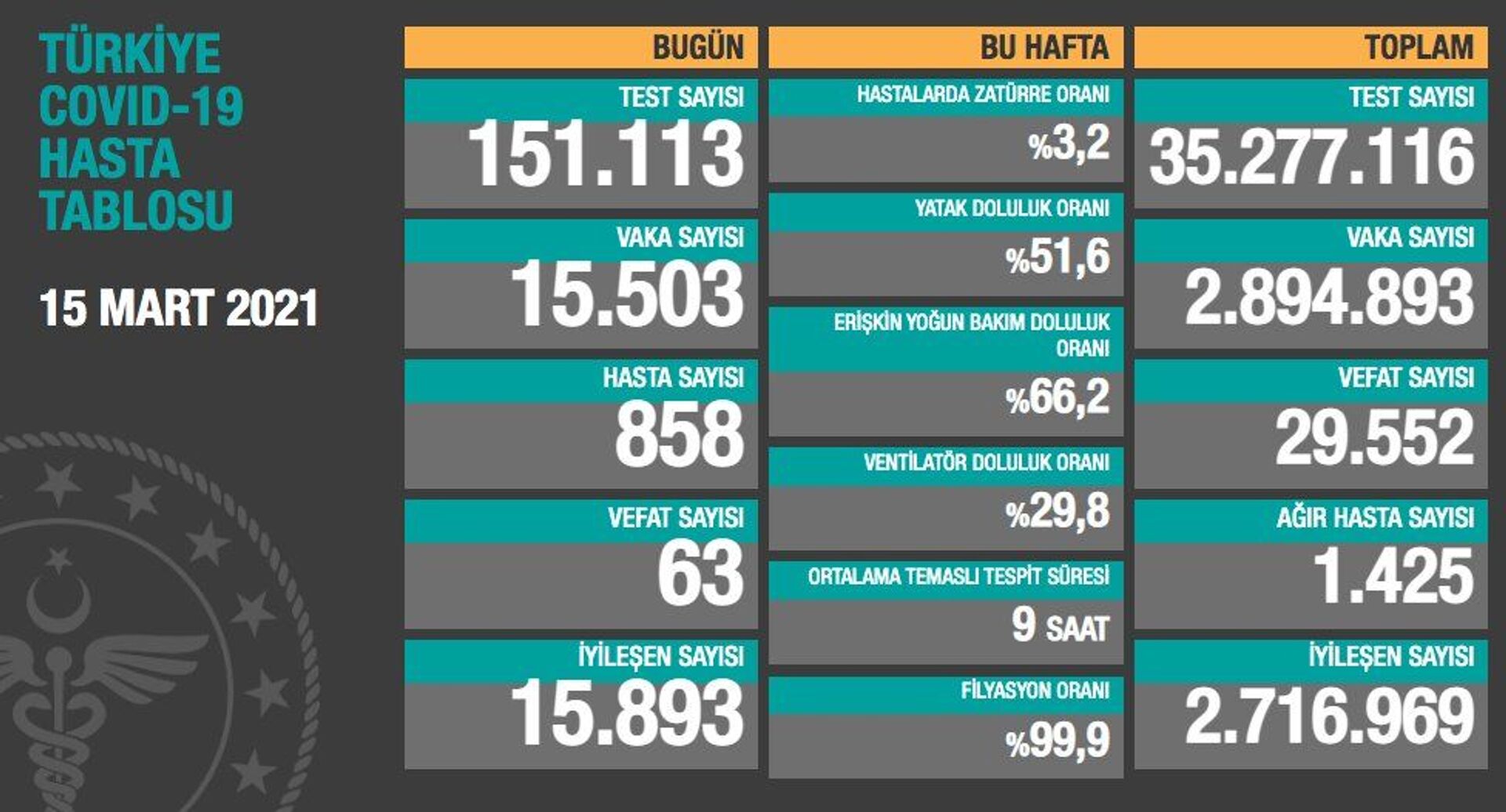 Türkiye'de son 24 saatte koronavirüsten 63 kişi hayatını kaybetti, 15 bin 503 kişinin testi pozitif çıktı - Sputnik Türkiye, 1920, 15.03.2021