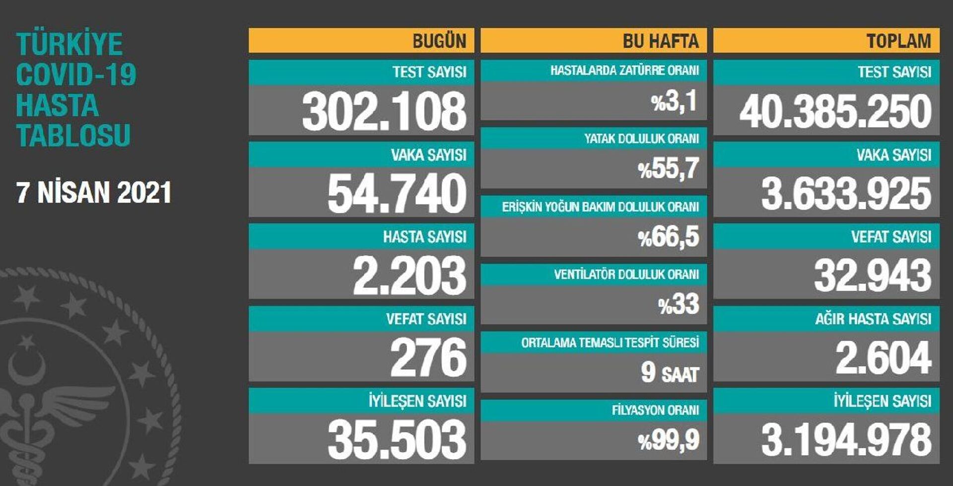 Türkiye'de son 24 saatte koronavirüsten 276 kişi hayatını kaybetti, vaka sayısı 54.740 - Sputnik Türkiye, 1920, 07.04.2021