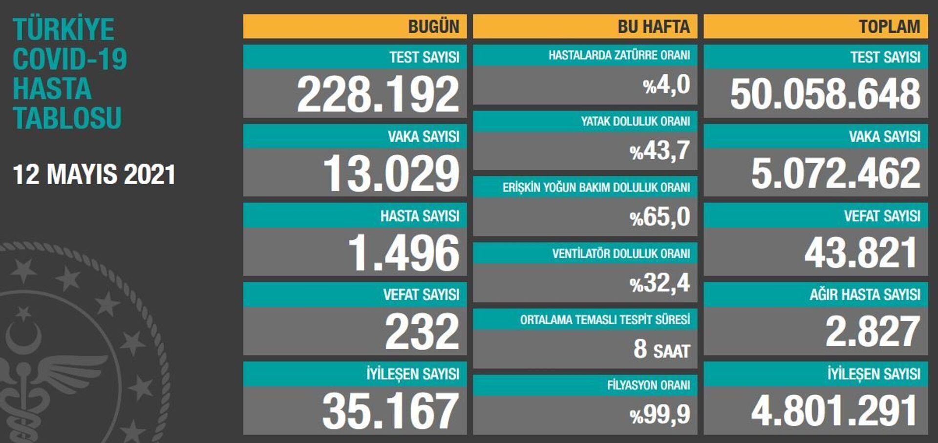 Türkiye'de son 24 saatte 13 bin 29 vaka  tespit edildi, 232 can kaybı yaşandı - Sputnik Türkiye, 1920, 12.05.2021