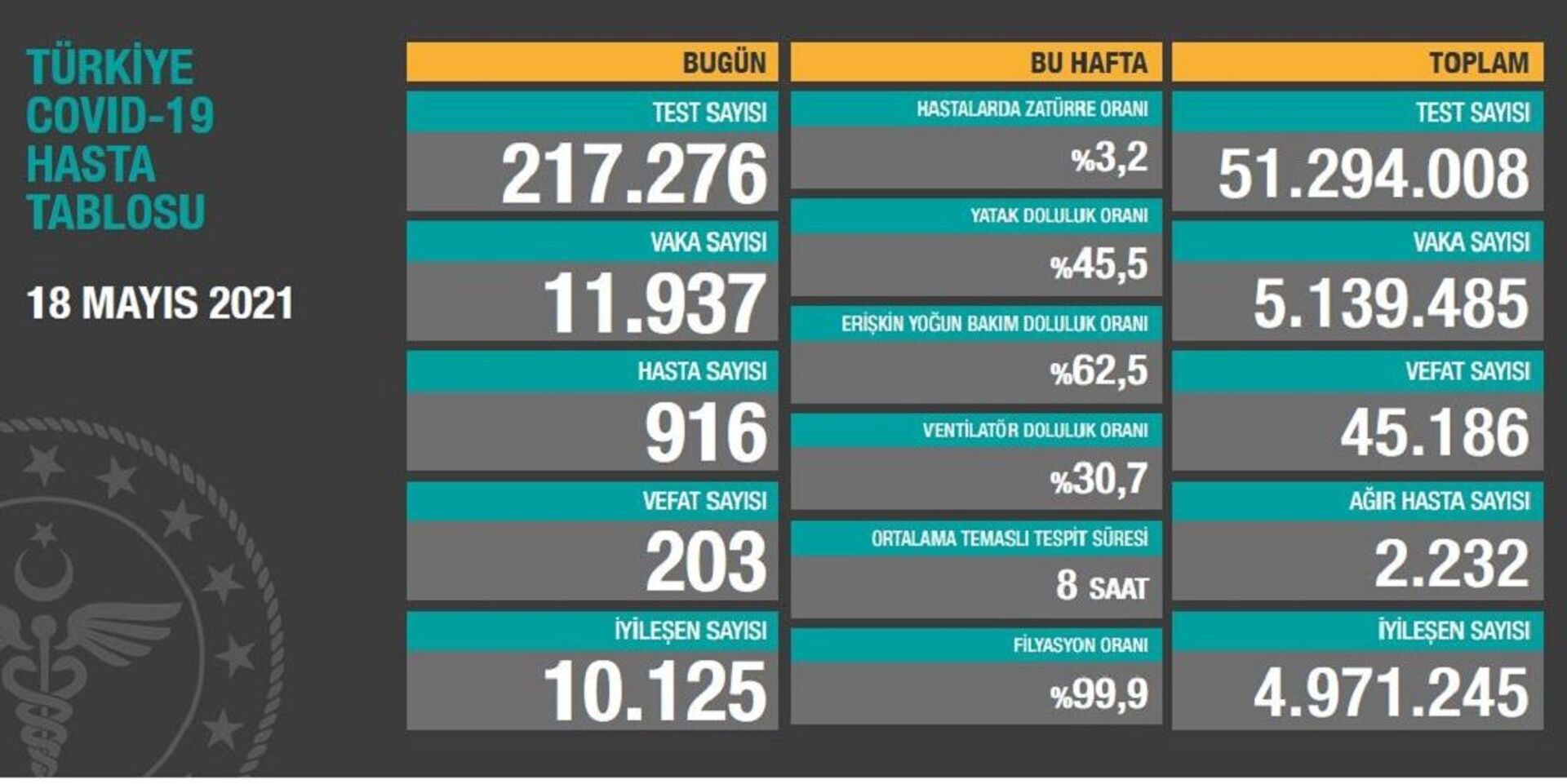 Türkiye'de son 24 saatte 11 bin 937 yeni vaka tespit edildi, 203 can kaybı yaşandı - Sputnik Türkiye, 1920, 18.05.2021