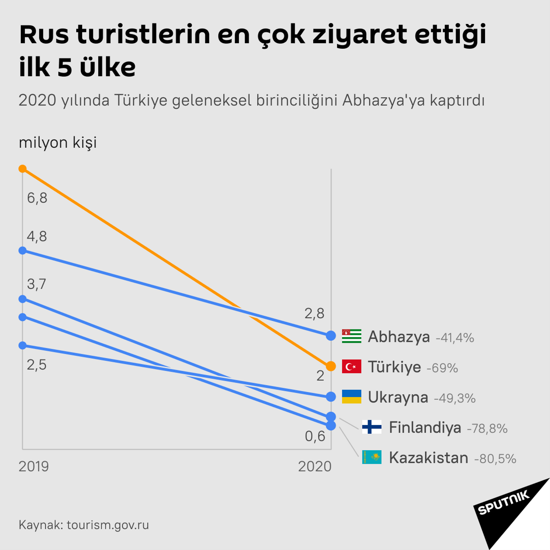 Türkiye'yi ziyaret eden Rus turist sayısı - Sputnik Türkiye, 1920, 10.08.2021